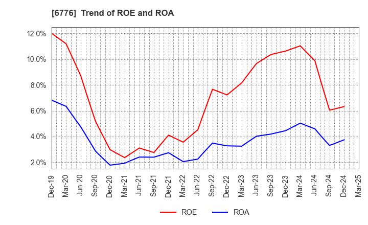 6776 Tensho Electric Industries Co.,Ltd.: Trend of ROE and ROA