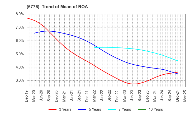 6776 Tensho Electric Industries Co.,Ltd.: Trend of Mean of ROA
