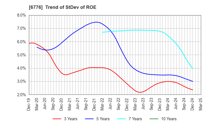 6776 Tensho Electric Industries Co.,Ltd.: Trend of StDev of ROE