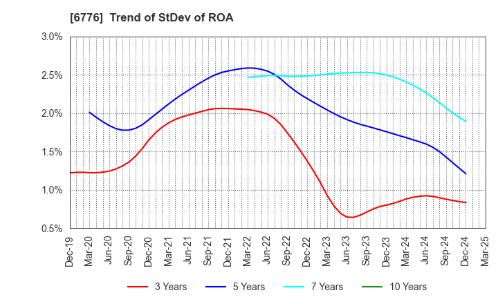 6776 Tensho Electric Industries Co.,Ltd.: Trend of StDev of ROA