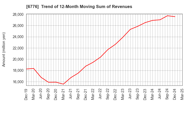 6776 Tensho Electric Industries Co.,Ltd.: Trend of 12-Month Moving Sum of Revenues