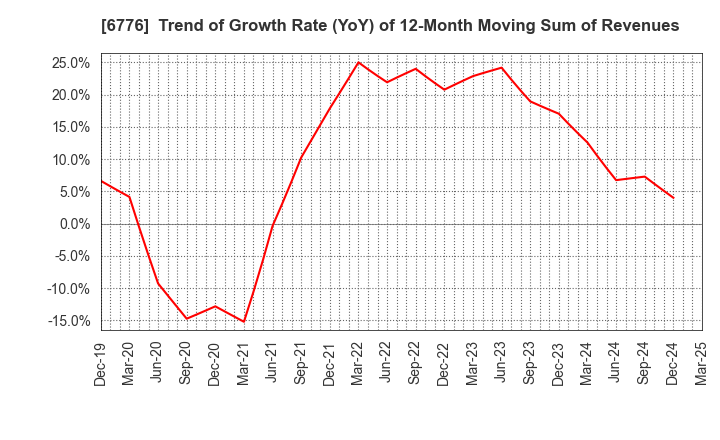 6776 Tensho Electric Industries Co.,Ltd.: Trend of Growth Rate (YoY) of 12-Month Moving Sum of Revenues