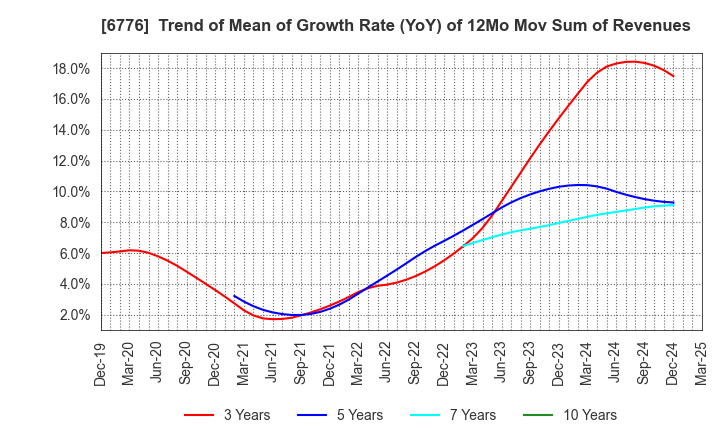 6776 Tensho Electric Industries Co.,Ltd.: Trend of Mean of Growth Rate (YoY) of 12Mo Mov Sum of Revenues