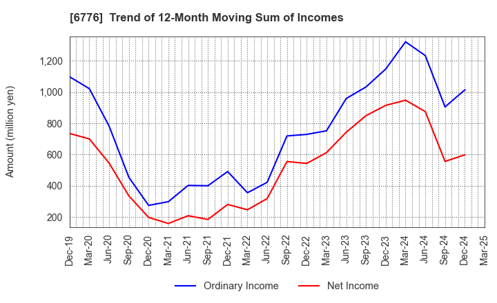 6776 Tensho Electric Industries Co.,Ltd.: Trend of 12-Month Moving Sum of Incomes