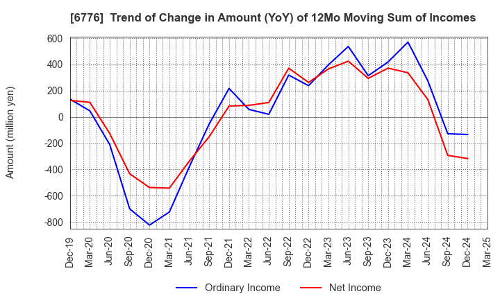 6776 Tensho Electric Industries Co.,Ltd.: Trend of Change in Amount (YoY) of 12Mo Moving Sum of Incomes