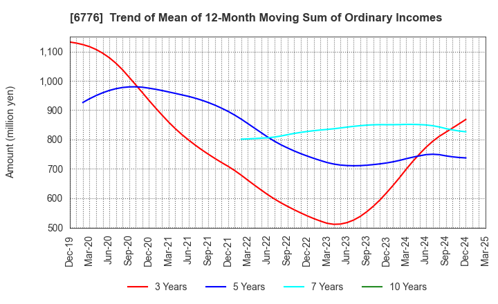 6776 Tensho Electric Industries Co.,Ltd.: Trend of Mean of 12-Month Moving Sum of Ordinary Incomes