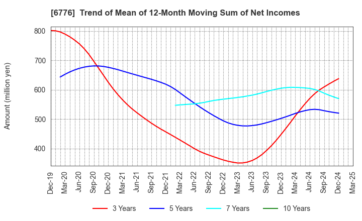 6776 Tensho Electric Industries Co.,Ltd.: Trend of Mean of 12-Month Moving Sum of Net Incomes