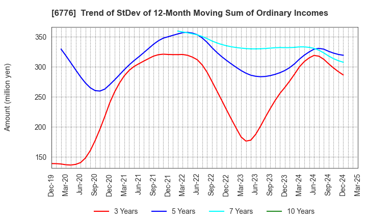 6776 Tensho Electric Industries Co.,Ltd.: Trend of StDev of 12-Month Moving Sum of Ordinary Incomes