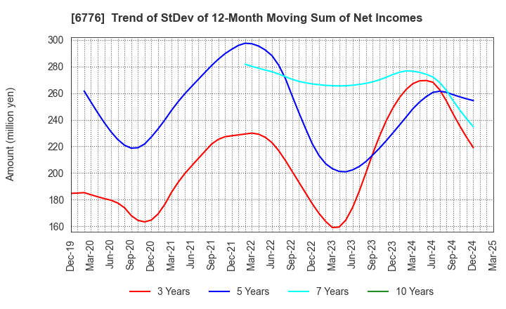 6776 Tensho Electric Industries Co.,Ltd.: Trend of StDev of 12-Month Moving Sum of Net Incomes