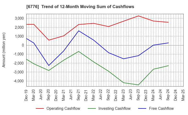 6776 Tensho Electric Industries Co.,Ltd.: Trend of 12-Month Moving Sum of Cashflows