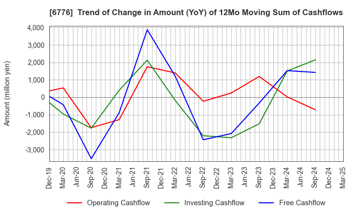 6776 Tensho Electric Industries Co.,Ltd.: Trend of Change in Amount (YoY) of 12Mo Moving Sum of Cashflows