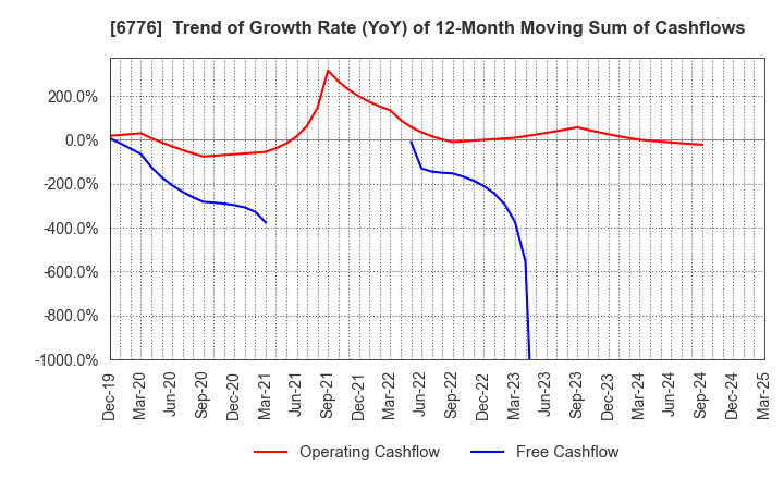 6776 Tensho Electric Industries Co.,Ltd.: Trend of Growth Rate (YoY) of 12-Month Moving Sum of Cashflows