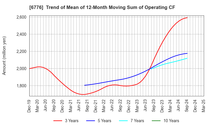 6776 Tensho Electric Industries Co.,Ltd.: Trend of Mean of 12-Month Moving Sum of Operating CF
