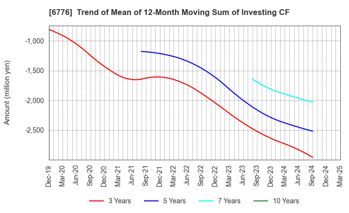 6776 Tensho Electric Industries Co.,Ltd.: Trend of Mean of 12-Month Moving Sum of Investing CF