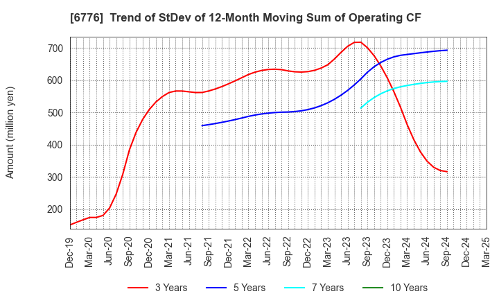 6776 Tensho Electric Industries Co.,Ltd.: Trend of StDev of 12-Month Moving Sum of Operating CF