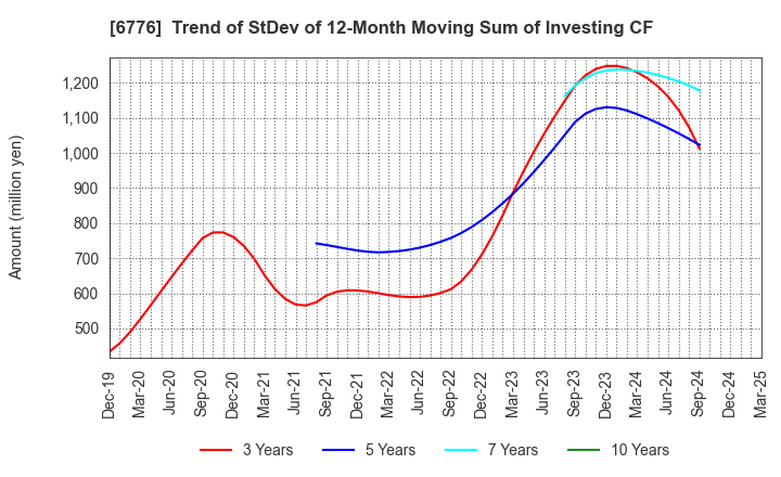 6776 Tensho Electric Industries Co.,Ltd.: Trend of StDev of 12-Month Moving Sum of Investing CF