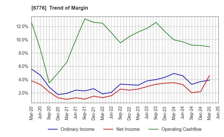 6776 Tensho Electric Industries Co.,Ltd.: Trend of Margin