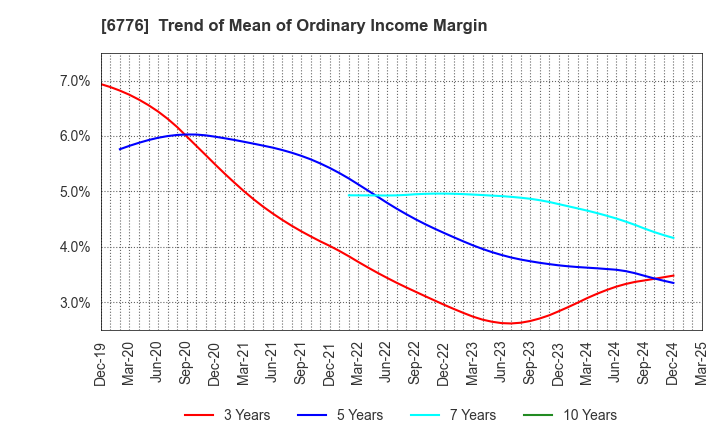 6776 Tensho Electric Industries Co.,Ltd.: Trend of Mean of Ordinary Income Margin