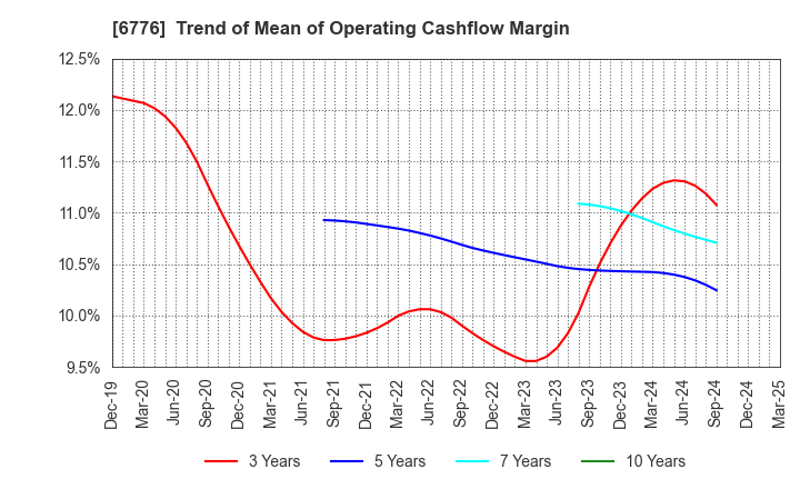 6776 Tensho Electric Industries Co.,Ltd.: Trend of Mean of Operating Cashflow Margin