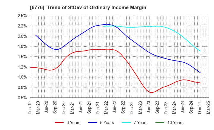 6776 Tensho Electric Industries Co.,Ltd.: Trend of StDev of Ordinary Income Margin