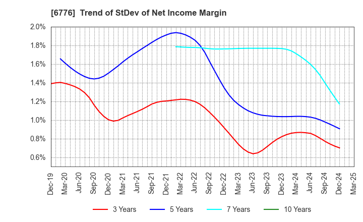 6776 Tensho Electric Industries Co.,Ltd.: Trend of StDev of Net Income Margin