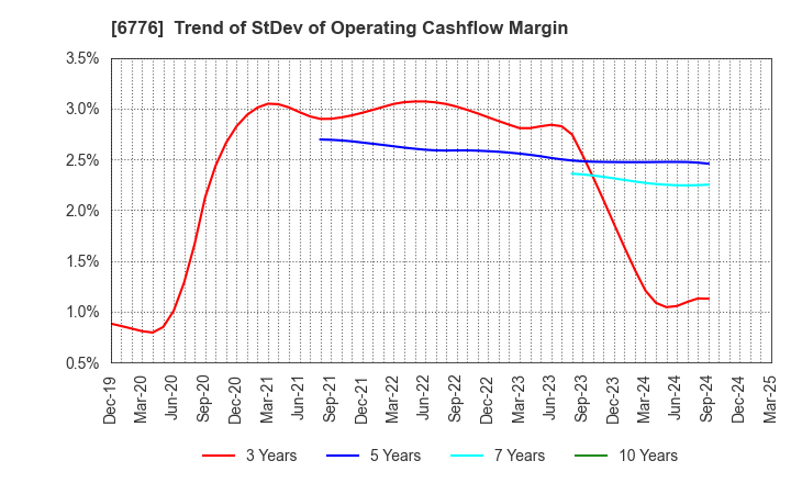 6776 Tensho Electric Industries Co.,Ltd.: Trend of StDev of Operating Cashflow Margin