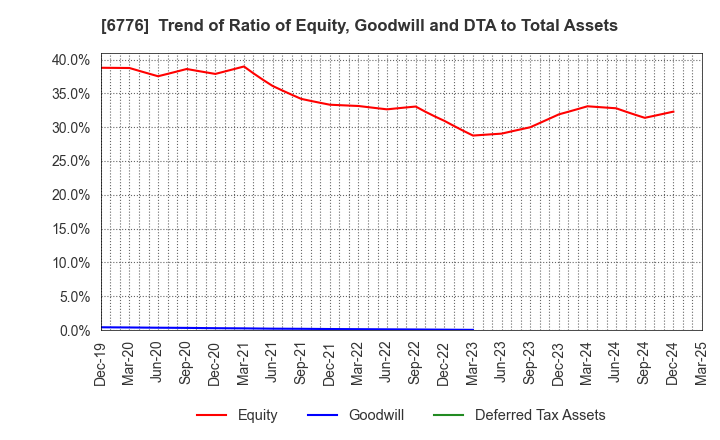 6776 Tensho Electric Industries Co.,Ltd.: Trend of Ratio of Equity, Goodwill and DTA to Total Assets