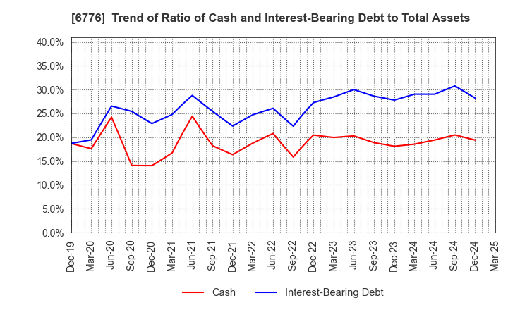 6776 Tensho Electric Industries Co.,Ltd.: Trend of Ratio of Cash and Interest-Bearing Debt to Total Assets