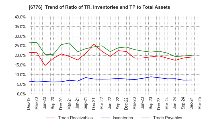 6776 Tensho Electric Industries Co.,Ltd.: Trend of Ratio of TR, Inventories and TP to Total Assets