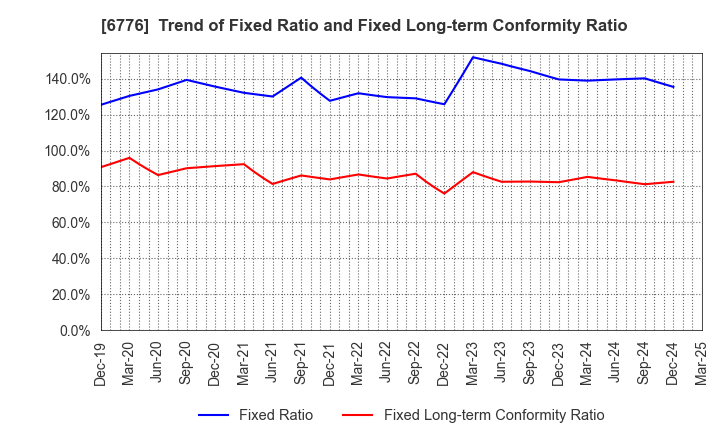 6776 Tensho Electric Industries Co.,Ltd.: Trend of Fixed Ratio and Fixed Long-term Conformity Ratio