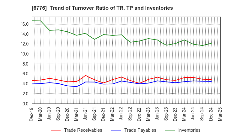 6776 Tensho Electric Industries Co.,Ltd.: Trend of Turnover Ratio of TR, TP and Inventories