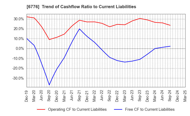 6776 Tensho Electric Industries Co.,Ltd.: Trend of Cashflow Ratio to Current Liabilities
