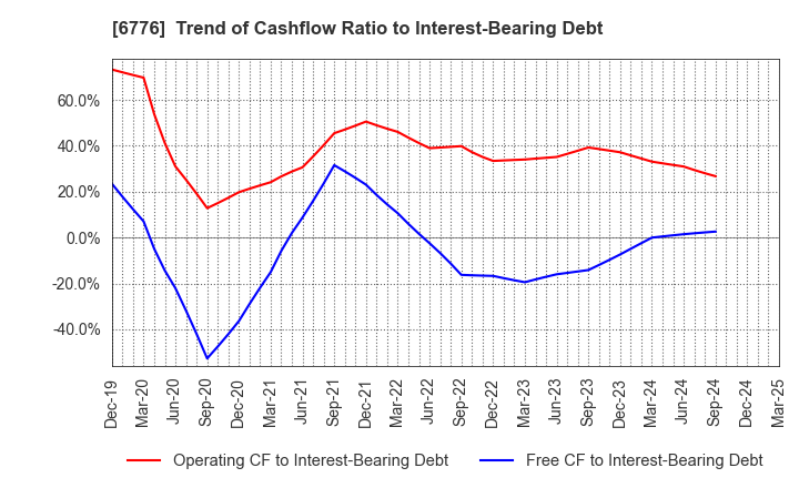 6776 Tensho Electric Industries Co.,Ltd.: Trend of Cashflow Ratio to Interest-Bearing Debt