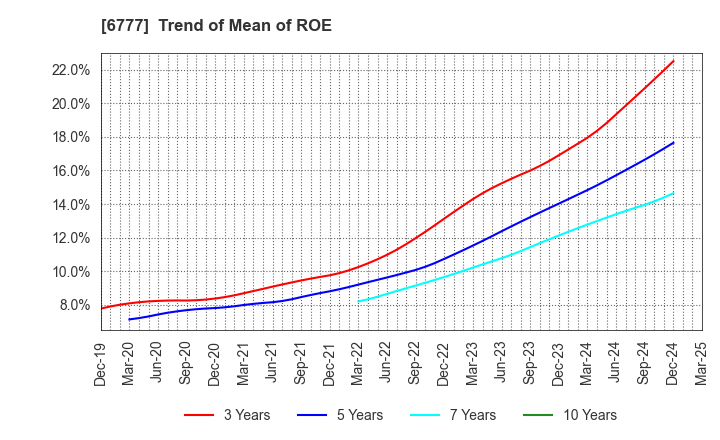 6777 santec Holdings Corporation: Trend of Mean of ROE