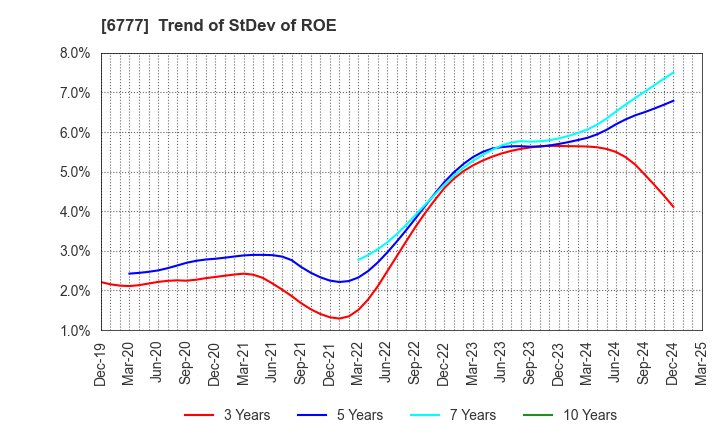 6777 santec Holdings Corporation: Trend of StDev of ROE