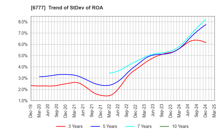 6777 santec Holdings Corporation: Trend of StDev of ROA