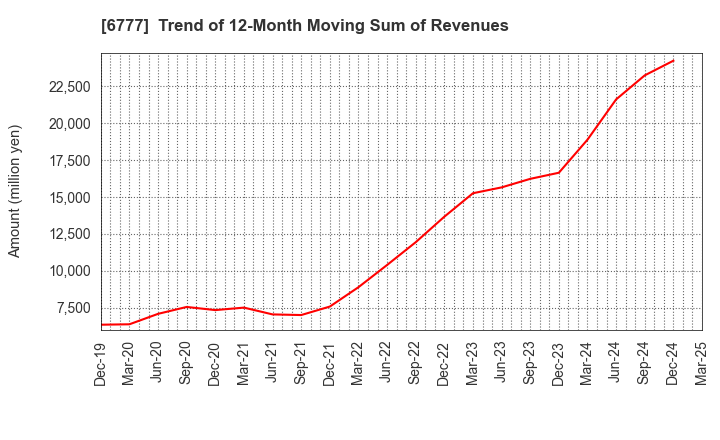 6777 santec Holdings Corporation: Trend of 12-Month Moving Sum of Revenues