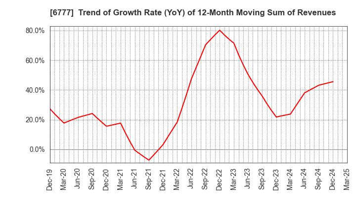 6777 santec Holdings Corporation: Trend of Growth Rate (YoY) of 12-Month Moving Sum of Revenues