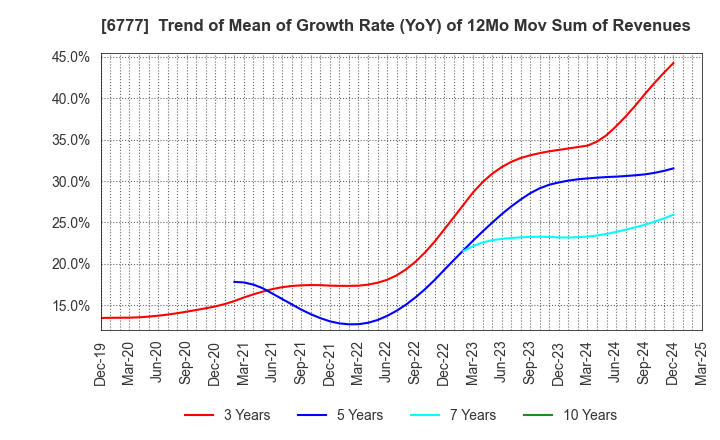 6777 santec Holdings Corporation: Trend of Mean of Growth Rate (YoY) of 12Mo Mov Sum of Revenues
