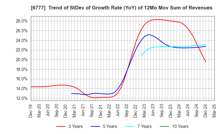 6777 santec Holdings Corporation: Trend of StDev of Growth Rate (YoY) of 12Mo Mov Sum of Revenues