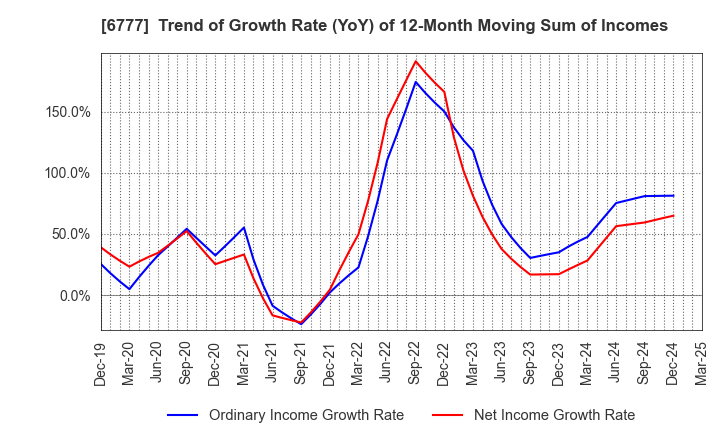 6777 santec Holdings Corporation: Trend of Growth Rate (YoY) of 12-Month Moving Sum of Incomes