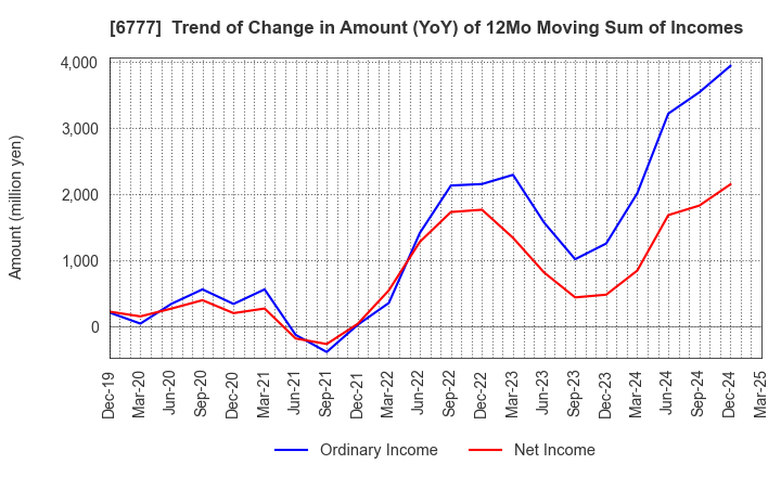 6777 santec Holdings Corporation: Trend of Change in Amount (YoY) of 12Mo Moving Sum of Incomes