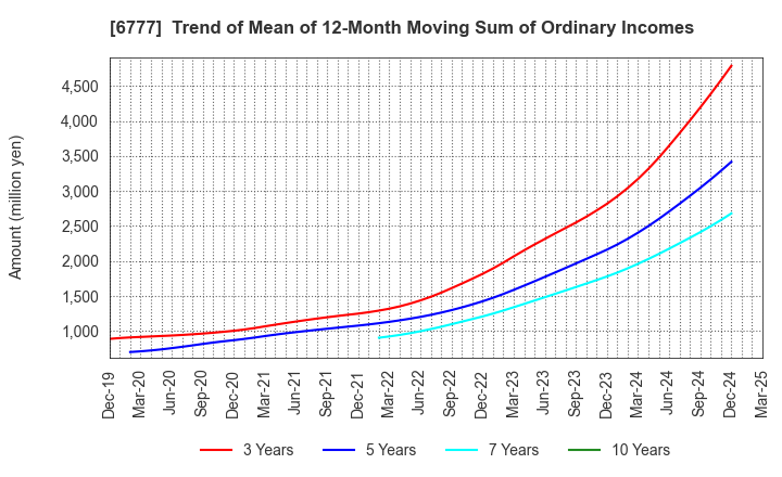 6777 santec Holdings Corporation: Trend of Mean of 12-Month Moving Sum of Ordinary Incomes