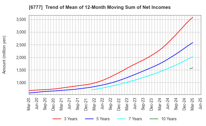 6777 santec Holdings Corporation: Trend of Mean of 12-Month Moving Sum of Net Incomes