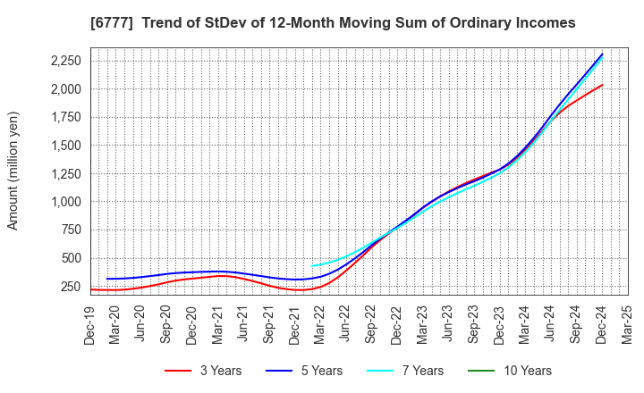 6777 santec Holdings Corporation: Trend of StDev of 12-Month Moving Sum of Ordinary Incomes