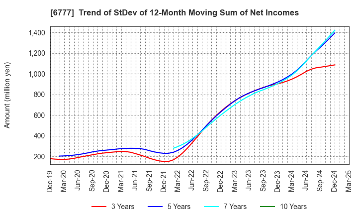 6777 santec Holdings Corporation: Trend of StDev of 12-Month Moving Sum of Net Incomes