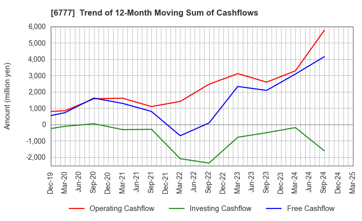 6777 santec Holdings Corporation: Trend of 12-Month Moving Sum of Cashflows