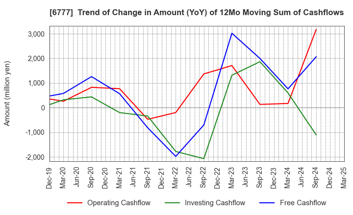 6777 santec Holdings Corporation: Trend of Change in Amount (YoY) of 12Mo Moving Sum of Cashflows