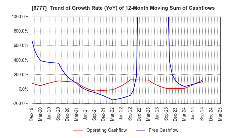 6777 santec Holdings Corporation: Trend of Growth Rate (YoY) of 12-Month Moving Sum of Cashflows