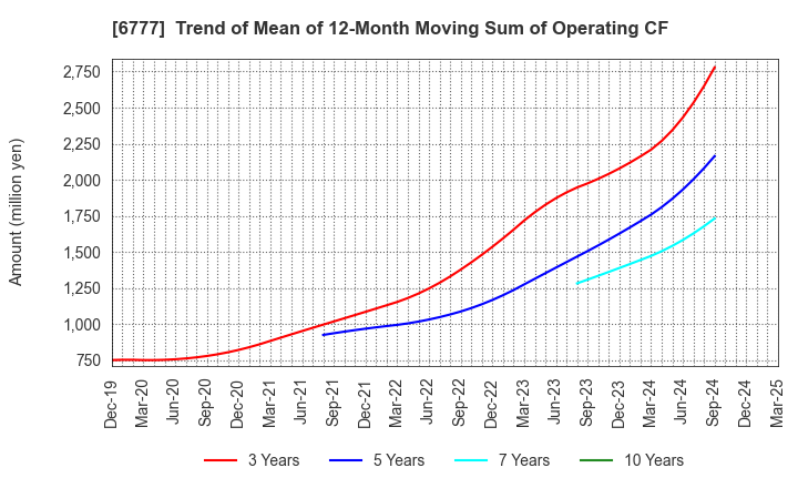 6777 santec Holdings Corporation: Trend of Mean of 12-Month Moving Sum of Operating CF